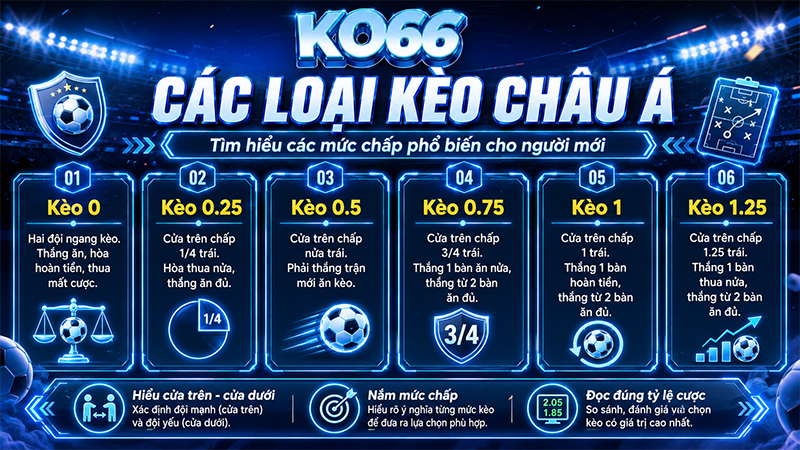 Các loại kèo châu Á phổ biến